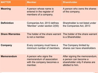 MATTER Member Shareholder
Meaning A person whose name is
entered in the register of
members of a company.
A person who owns the shares
of the company.
Definintion Companies Act, 2013 defines
‘Member’ under section 2(55)
Shareholder is not listed under
the Companies Act, 2013
Share Warrantes The holder of the share warrant
is not a member.
The holder of the share warrant
is a Shareholder.
Company Every company must have a
minimum number of members.
The Company limited by
shares can have shareholders
Memorandum A person who signs the
memorandum of association
with the company becomes a
member.
After signing the memorandum,
a person can become a
shareholder only if shares are
allotted to him.
 