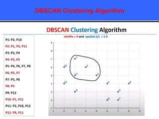 DBSCAN Clustering Algorithm
 