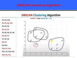 DBSCAN Clustering Algorithm
 