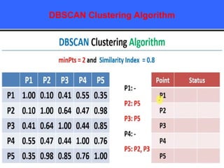 DBSCAN Clustering Algorithm
 