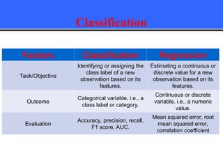 Classification
Factors Classification Regression
Task/Objective
Identifying or assigning the
class label of a new
observation based on its
features.
Estimating a continuous or
discrete value for a new
observation based on its
features.
Outcome
Categorical variable, i.e., a
class label or category.
Continuous or discrete
variable, i.e., a numeric
value.
Evaluation
Accuracy, precision, recall,
F1 score, AUC.
Mean squared error, root
mean squared error,
correlation coefficient
 