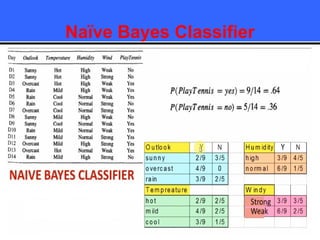 Naïve Bayes Classifier
 