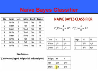 Naïve Bayes Classifier
 