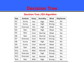 Decision Tree
Decision Tree | ID3 Algorithm
 