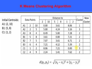 K Means Clustering Algorithm
 