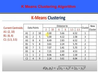 K Means Clustering Algorithm
 
