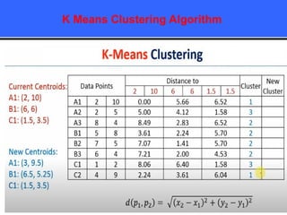 K Means Clustering Algorithm
 