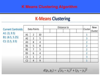 K Means Clustering Algorithm
 
