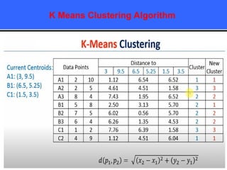 K Means Clustering Algorithm
 