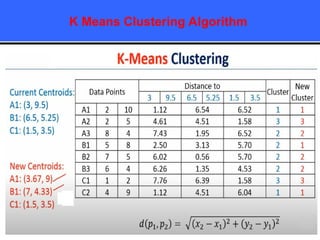 K Means Clustering Algorithm
 