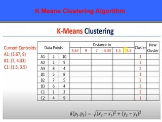 K Means Clustering Algorithm
 