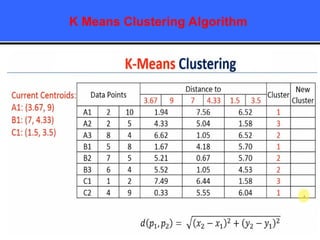 K Means Clustering Algorithm
 