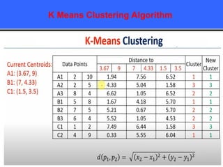 K Means Clustering Algorithm
 