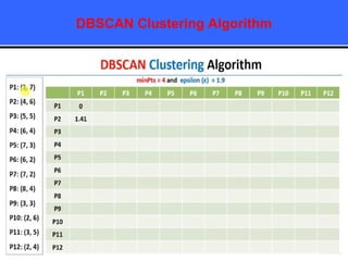 DBSCAN Clustering Algorithm
 