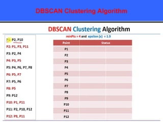 DBSCAN Clustering Algorithm
 