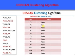 DBSCAN Clustering Algorithm
 
