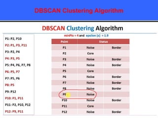 DBSCAN Clustering Algorithm
 