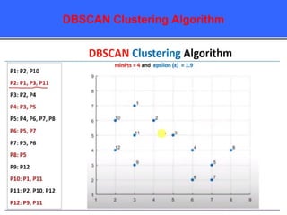 DBSCAN Clustering Algorithm
 