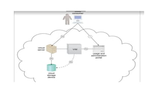 Cloud computing unit 3 Cloud mechanism in detail .pptx