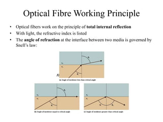 Optical Fibre Working Principle
• Optical fibers work on the principle of total internal reflection
• With light, the refractive index is listed
• The angle of refraction at the interface between two media is governed by
Snell’s law:
n1 sin1  n2 sin2
 
