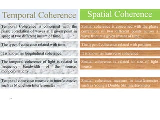 Temporal Coherence Spatial Coherence
.
Temporal Coherence is concerned with the
phase correlation of waves at a given point in
space at two different instant of time.
Spatial coherence is concerned with the phase
correlation of two different points across a
wave front at a given instant of time
The type of coherence related with time The type of coherence related with position
It is known as longitudinal coherence. It is known as transverse coherence
The temporal coherence of light is related to
frequency bandwidth of the source.
monocromaticity
Spatial coherence is related to size of light
source
.
Temporal coherence measure in interferometer
such as Michelson Interferometer
Spatial coherence measure in interferometer
such as Young’s Double Slit Interferometer
.
 