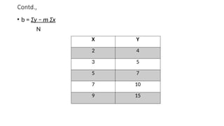 Contd.,
• b = Σy − m Σx
N
X Y
2 4
3 5
5 7
7 10
9 15
 