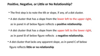 Positive, Negative, or Little or No Relationship?
• The first step is to note the tilt or slope, if any, of a dot cluster.
• A dot cluster that has a slope from the lower left to the upper right,
as in panel A of below figure reflects a positive relationship.
• A dot cluster that has a slope from the upper left to the lower right,
as in panel B of below figure reflects a negative relationship.
• A dot cluster that lacks any apparent slope, as in panel C of below
figure reflects little or no relationship
 