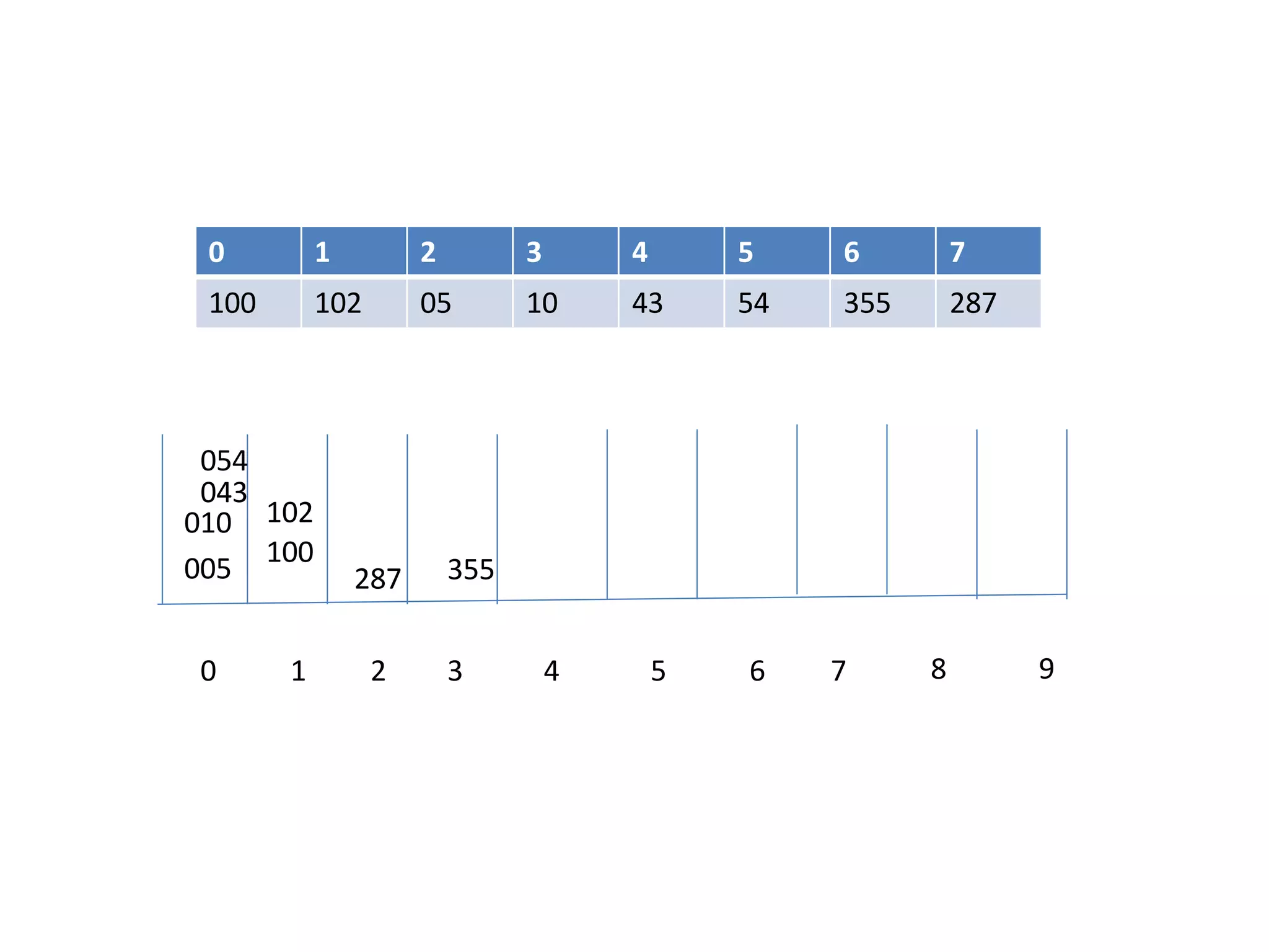 0 1 2 3 4 5 6 7 8 9
0 1 2 3 4 5 6 7
100 102 05 10 43 54 355 287
100
102
005
010
043
054
355287
 