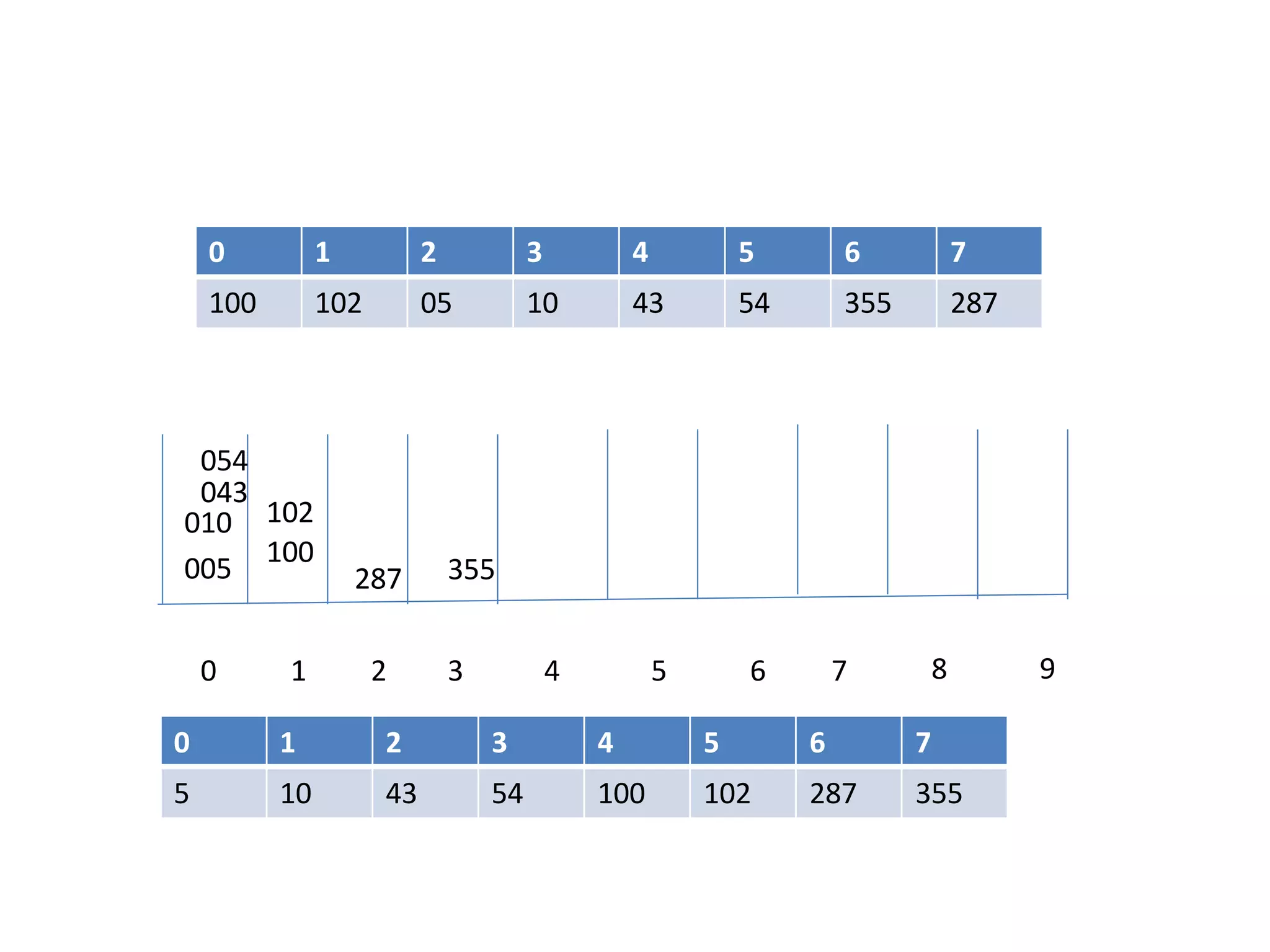 0 1 2 3 4 5 6 7 8 9
0 1 2 3 4 5 6 7
100 102 05 10 43 54 355 287
100
102
005
010
043
054
355287
0 1 2 3 4 5 6 7
5 10 43 54 100 102 287 355
 