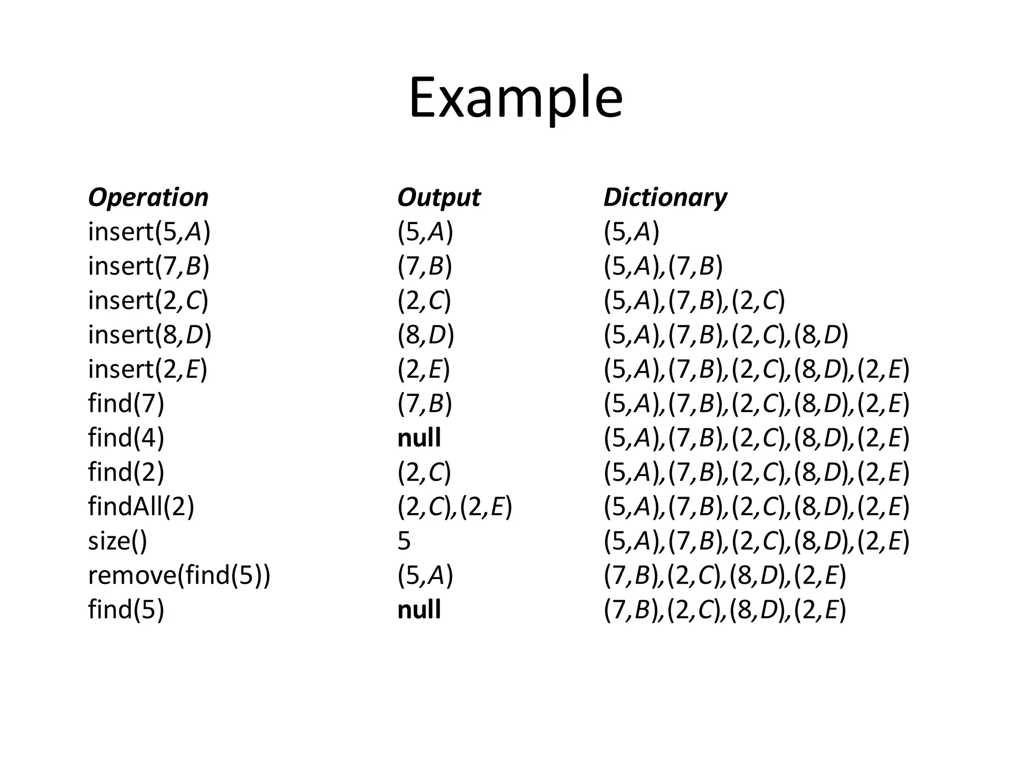Example
Operation Output Dictionary
insert(5,A) (5,A) (5,A)
insert(7,B) (7,B) (5,A),(7,B)
insert(2,C) (2,C) (5,A),(7,B),(2,C)
insert(8,D) (8,D) (5,A),(7,B),(2,C),(8,D)
insert(2,E) (2,E) (5,A),(7,B),(2,C),(8,D),(2,E)
find(7) (7,B) (5,A),(7,B),(2,C),(8,D),(2,E)
find(4) null (5,A),(7,B),(2,C),(8,D),(2,E)
find(2) (2,C) (5,A),(7,B),(2,C),(8,D),(2,E)
findAll(2) (2,C),(2,E) (5,A),(7,B),(2,C),(8,D),(2,E)
size() 5 (5,A),(7,B),(2,C),(8,D),(2,E)
remove(find(5)) (5,A) (7,B),(2,C),(8,D),(2,E)
find(5) null (7,B),(2,C),(8,D),(2,E)
 