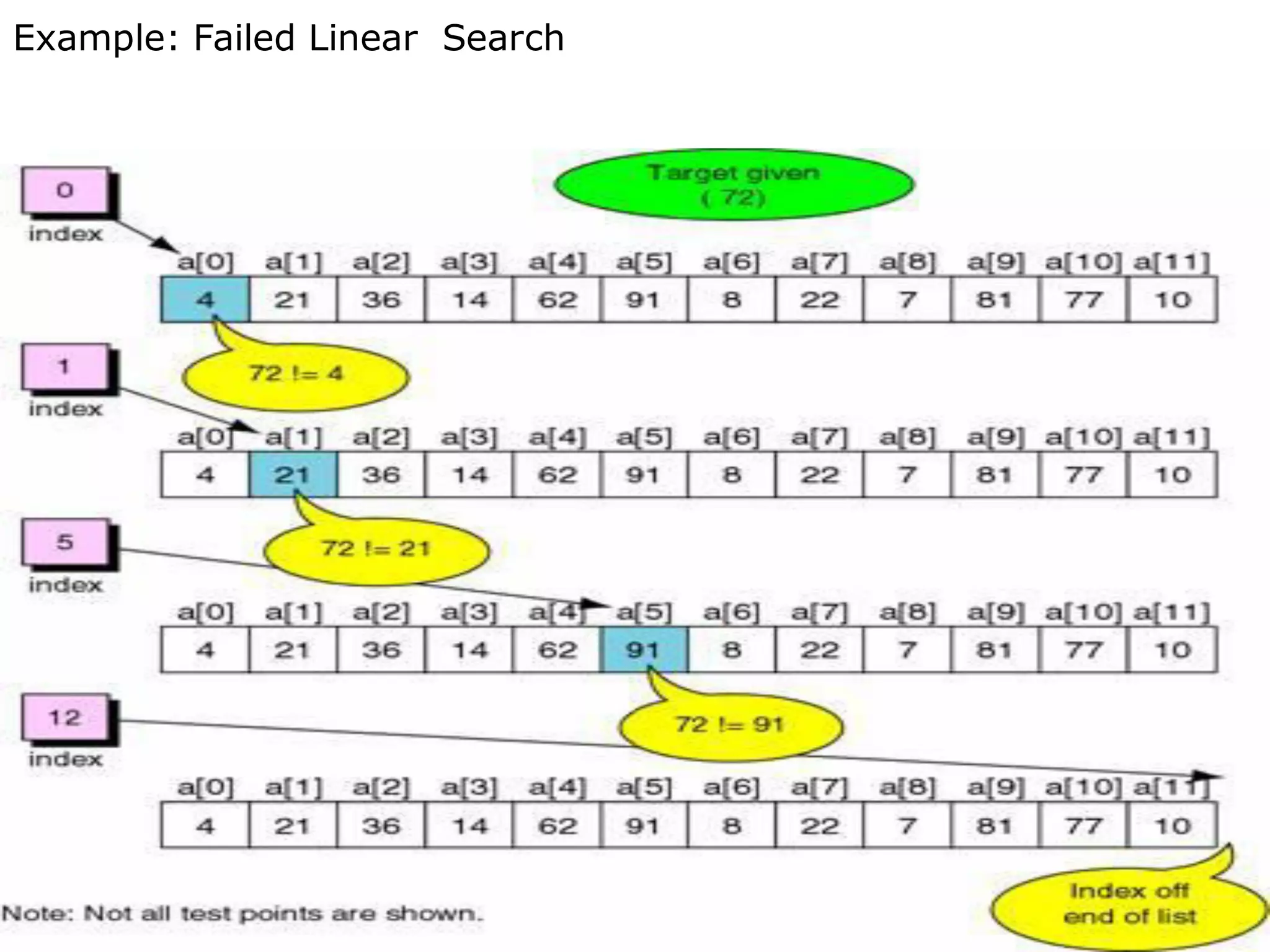 Example: Failed Linear Search
 