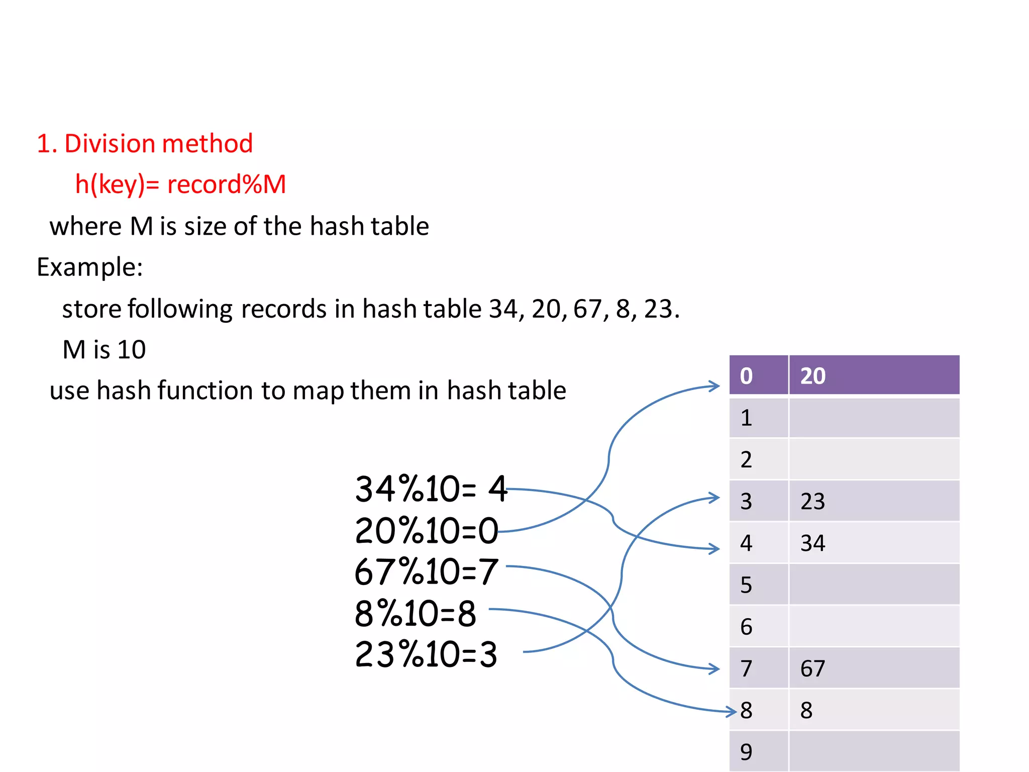 1. Division method
h(key)= record%M
where M is size of the hash table
Example:
store following records in hash table 34, 20, 67, 8, 23.
M is 10
use hash function to map them in hash table
0 20
1
2
3 23
4 34
5
6
7 67
8 8
9
34%10= 4
20%10=0
67%10=7
8%10=8
23%10=3
 