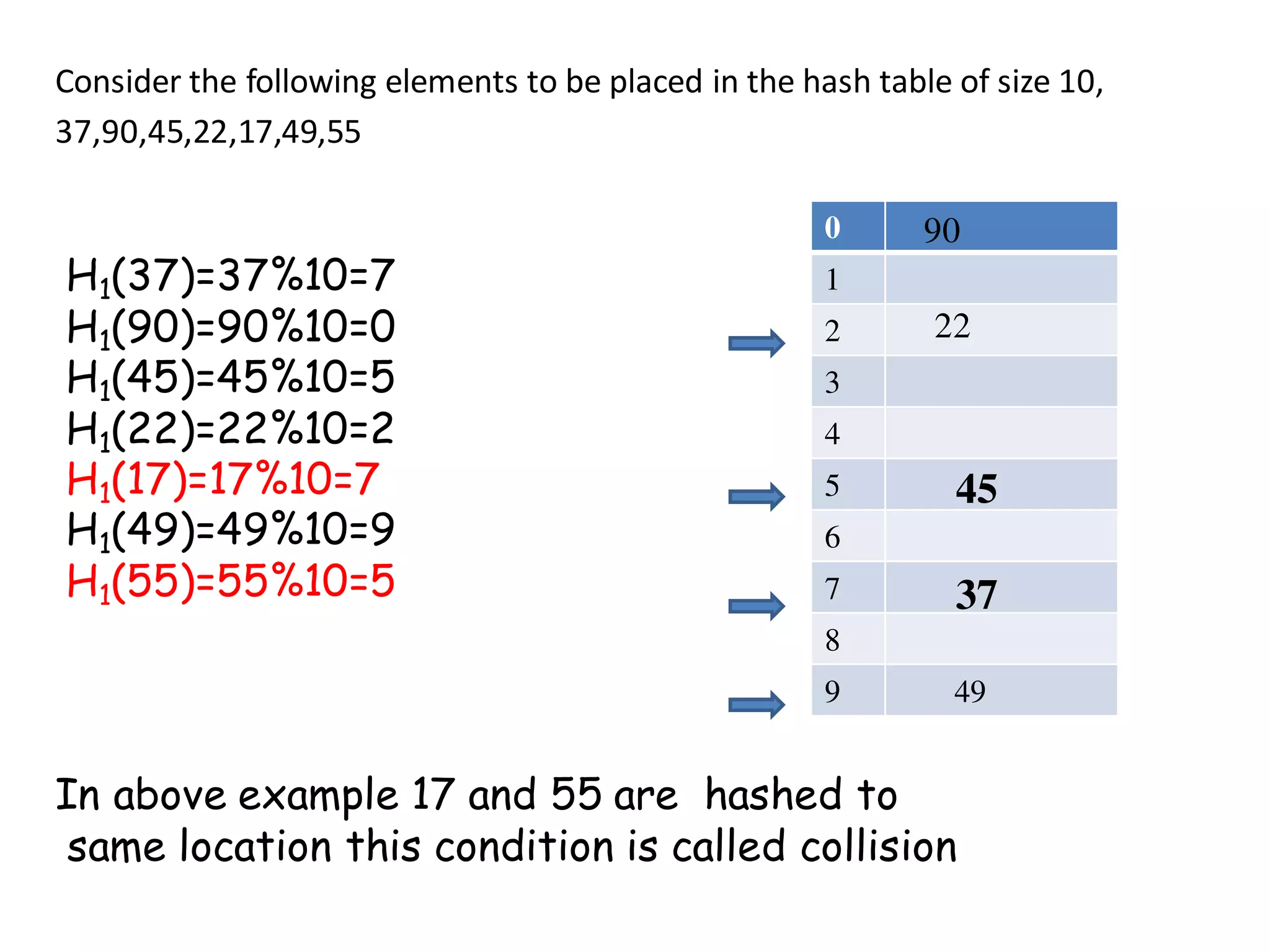 Consider the following elements to be placed in the hash table of size 10,
37,90,45,22,17,49,55
0
1
2
3
4
5
6
7
8
9 49
37
45
90
22
H1(37)=37%10=7
H1(90)=90%10=0
H1(45)=45%10=5
H1(22)=22%10=2
H1(17)=17%10=7
H1(49)=49%10=9
H1(55)=55%10=5
In above example 17 and 55 are hashed to
same location this condition is called collision
 