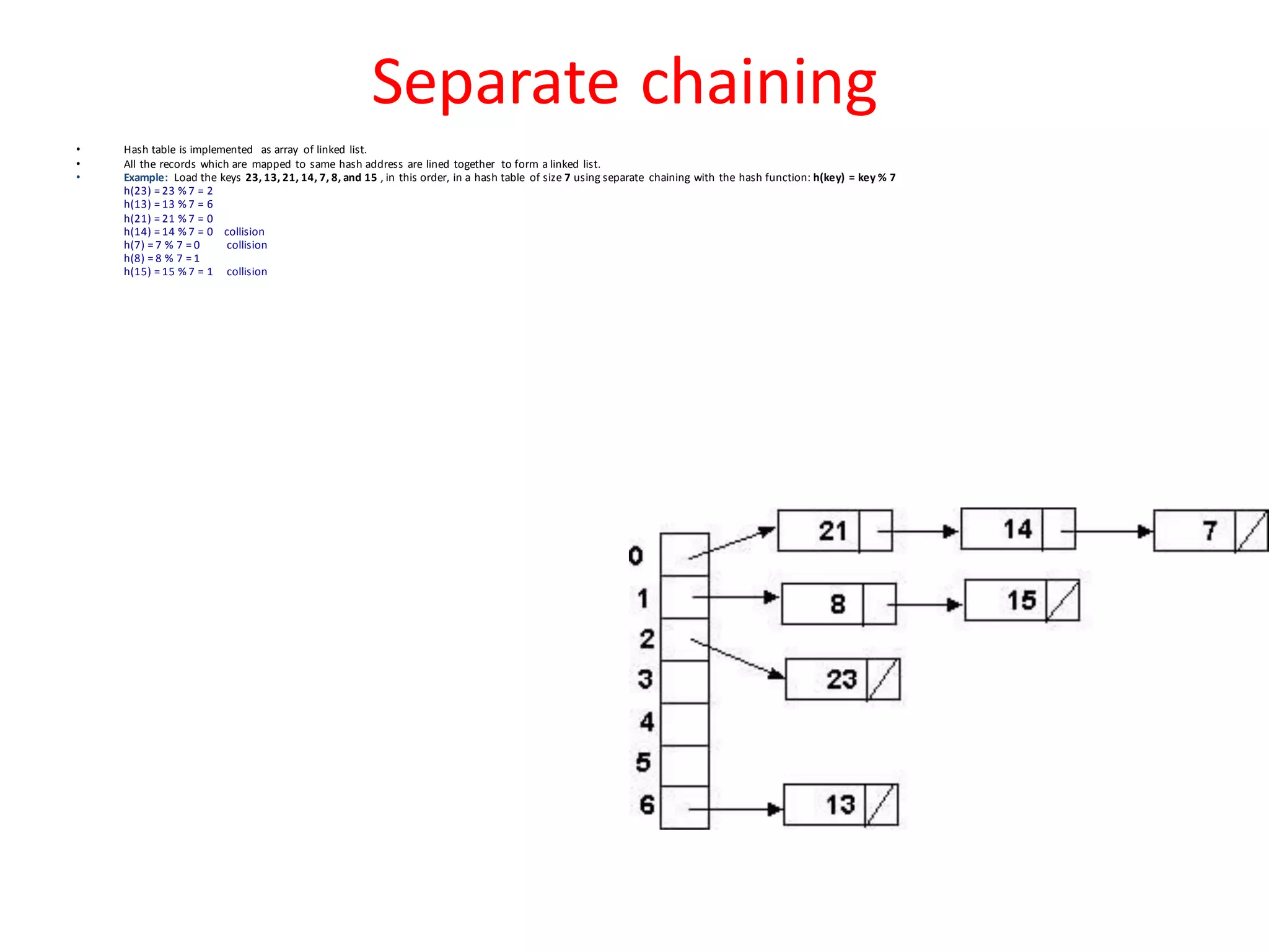 Separate chaining
• Hash table is implemented as array of linked list.
• All the records which are mapped to same hash address are lined together to form a linked list.
• Example: Load the keys 23, 13, 21, 14, 7, 8, and 15 , in this order, in a hash table of size 7 using separate chaining with the hash function: h(key) = key % 7
h(23) = 23 % 7 = 2
h(13) = 13 % 7 = 6
h(21) = 21 % 7 = 0
h(14) = 14 % 7 = 0 collision
h(7) = 7 % 7 = 0 collision
h(8) = 8 % 7 = 1
h(15) = 15 % 7 = 1 collision
 