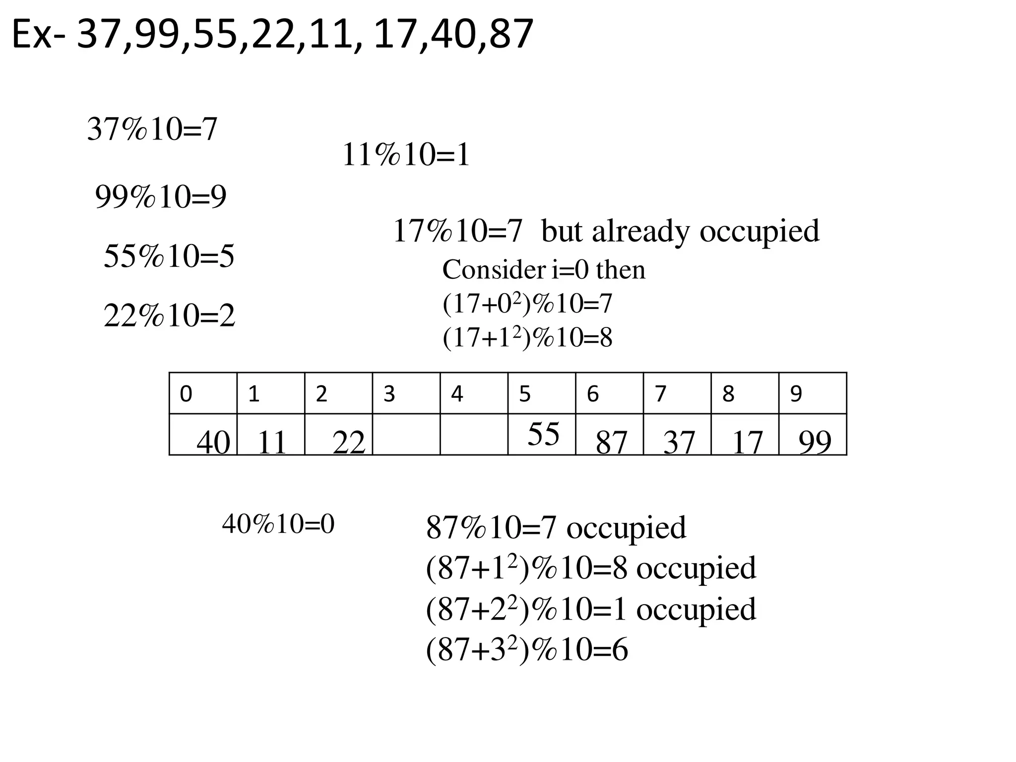 Ex- 37,99,55,22,11, 17,40,87
0 1 2 3 4 5 6 7 8 9
37%10=7
37
99%10=9
99
55%10=5
55
22%10=2
22
11%10=1
11
17%10=7 but already occupied
Consider i=0 then
(17+02)%10=7
(17+12)%10=8
17
40%10=0
40
87%10=7 occupied
(87+12)%10=8 occupied
(87+22)%10=1 occupied
(87+32)%10=6
87
 