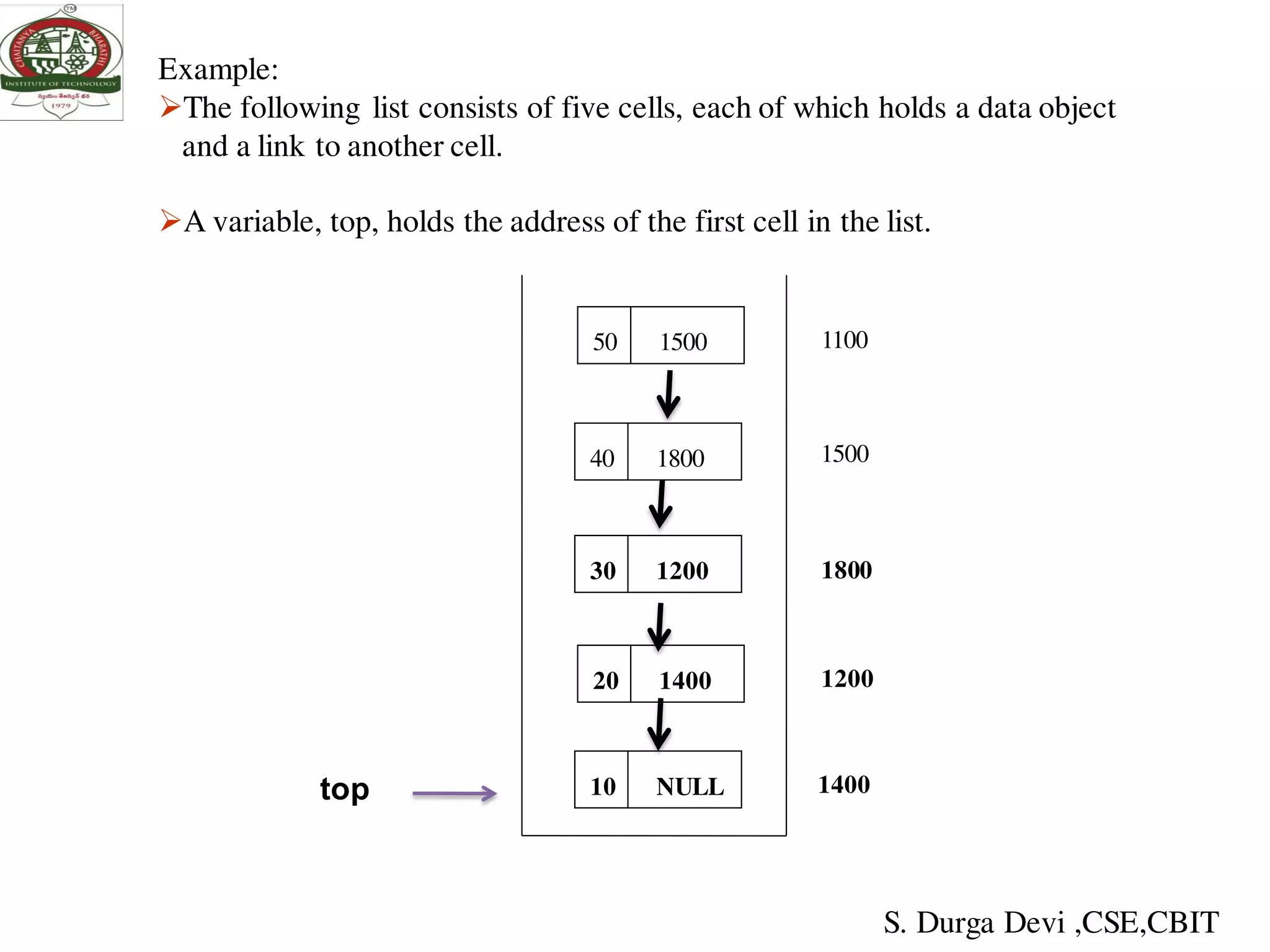 10 NULL
1500
1800
1200
1400
20 1400
30 1200
40 1800
50 1500 1100
top
Example:
The following list consists of five cells, each of which holds a data object
and a link to another cell.
A variable, top, holds the address of the first cell in the list.
S. Durga Devi ,CSE,CBIT
 