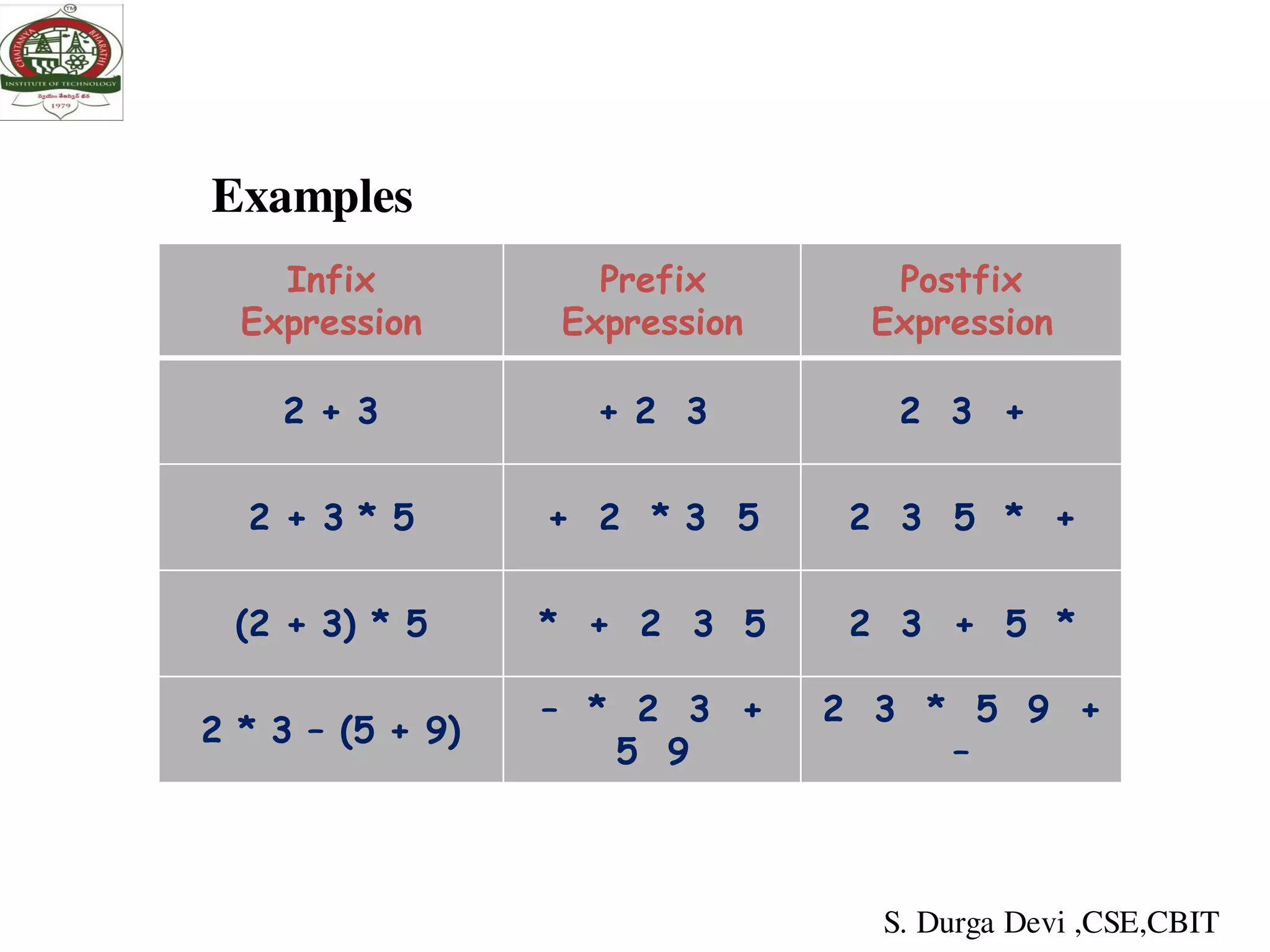 Examples
Infix
Expression
Prefix
Expression
Postfix
Expression
2 + 3 + 2 3 2 3 +
2 + 3 * 5 + 2 * 3 5 2 3 5 * +
(2 + 3) * 5 * + 2 3 5 2 3 + 5 *
2 * 3 – (5 + 9)
– * 2 3 +
5 9
2 3 * 5 9 +
–
S. Durga Devi ,CSE,CBIT
 