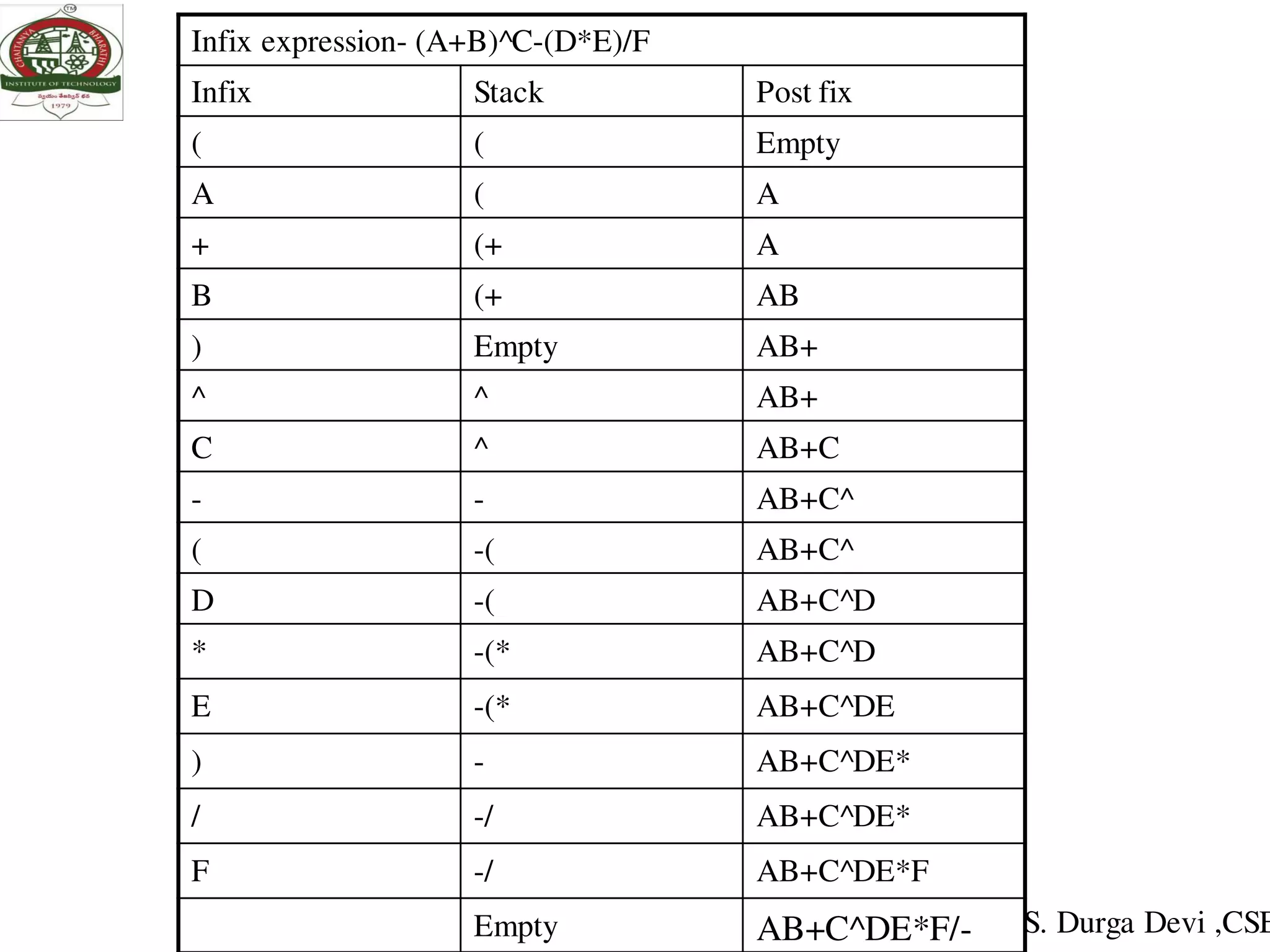 Infix expression- (A+B)^C-(D*E)/F
Infix Stack Post fix
( ( Empty
A ( A
+ (+ A
B (+ AB
) Empty AB+
^ ^ AB+
C ^ AB+C
- - AB+C^
( -( AB+C^
D -( AB+C^D
* -(* AB+C^D
E -(* AB+C^DE
) - AB+C^DE*
/ -/ AB+C^DE*
F -/ AB+C^DE*F
Empty AB+C^DE*F/- S. Durga Devi ,CSE
 