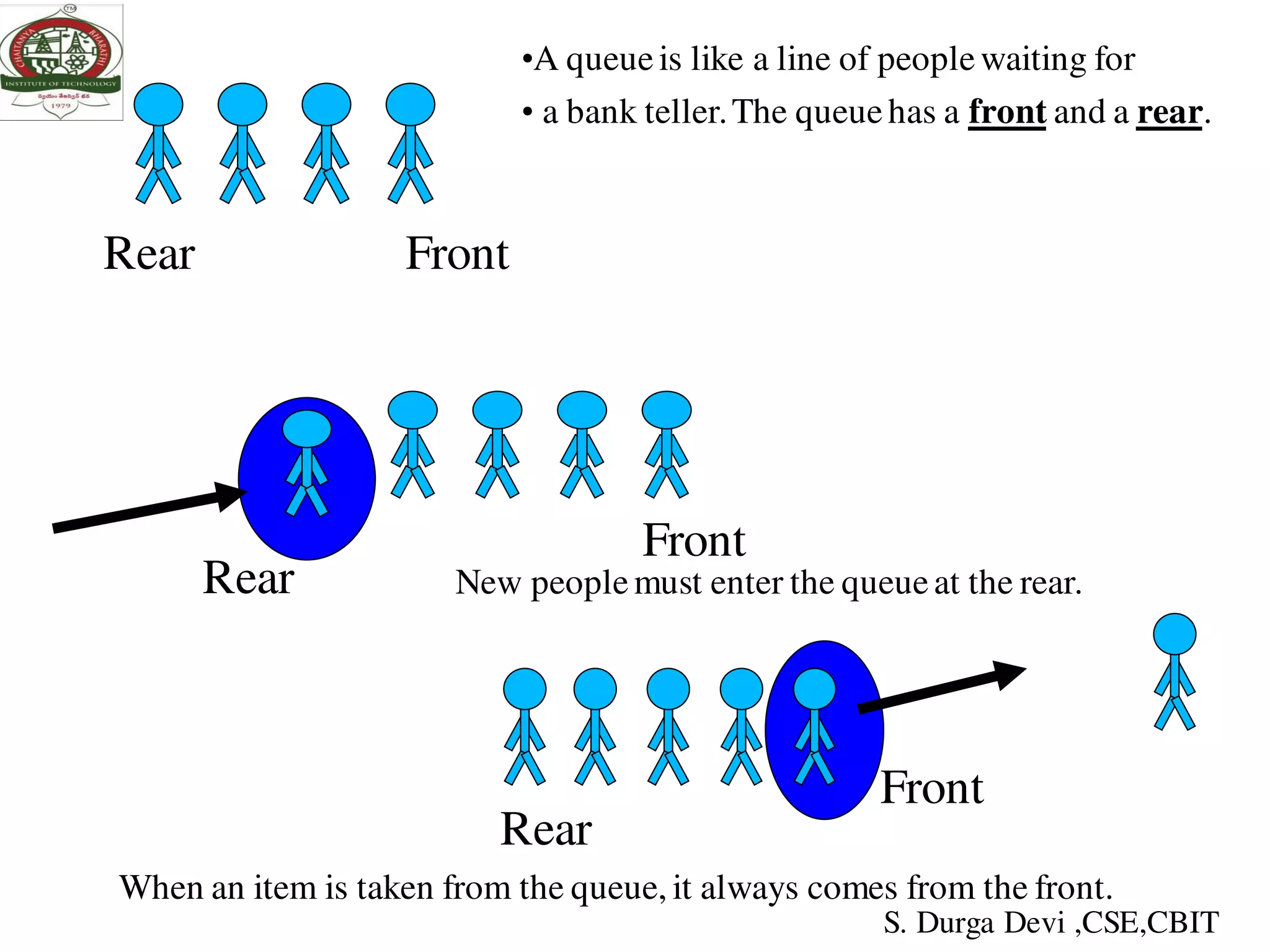 FrontRear
Front
Rear
Front
Rear
•A queueis like a line of peoplewaiting for
• a bank teller.The queuehas a front and a rear.
New peoplemust enter the queueat the rear.
When an item is taken from the queue, it always comes from the front.
S. Durga Devi ,CSE,CBIT
 
