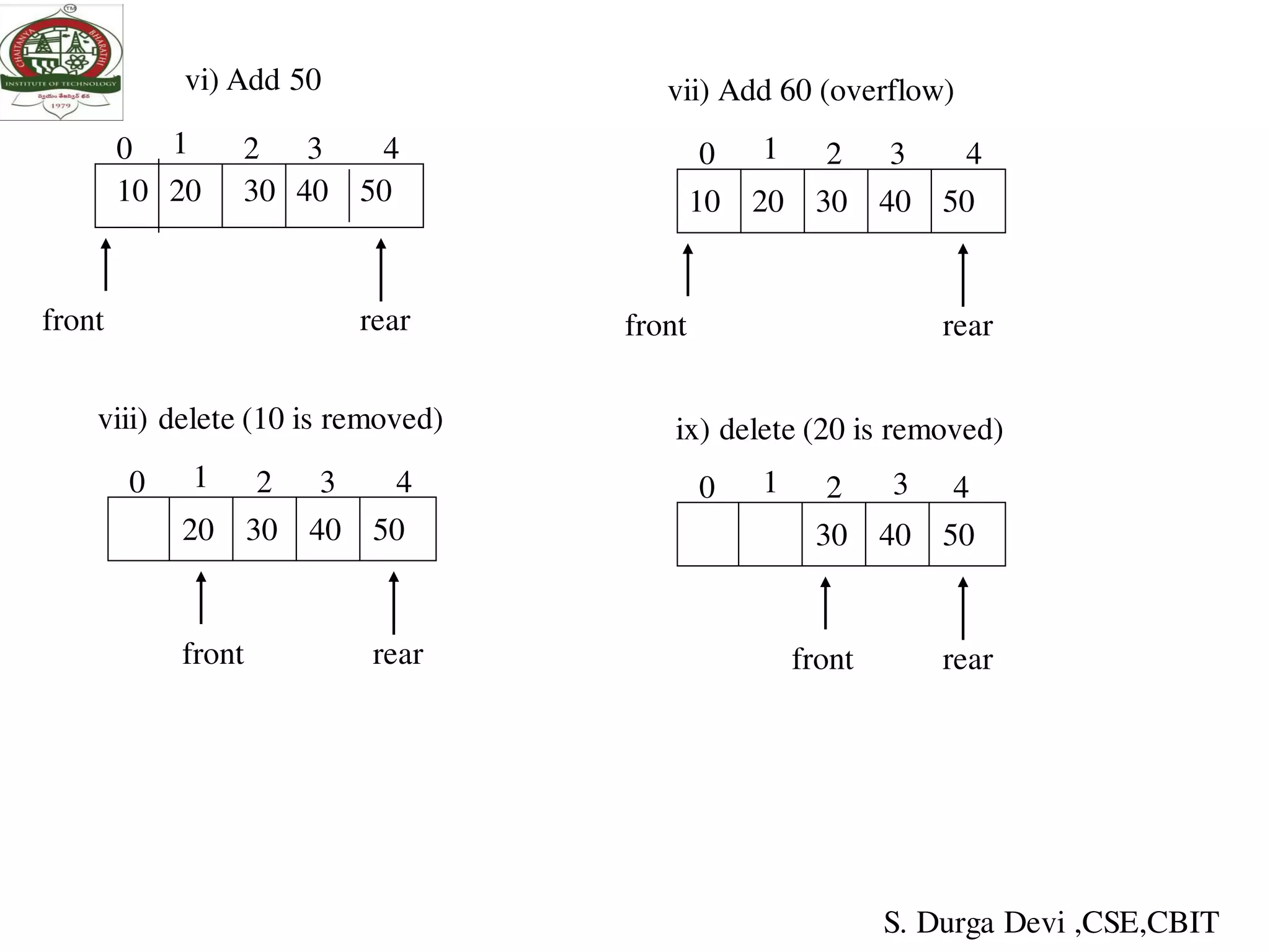 0 2 3 4
vi) Add 50
front rear
1
10 20 30 40 50
0 2 3 4
vii) Add 60 (overflow)
front rear
1
10 20 30 40 50
0 2 3 4
viii) delete (10 is removed)
front rear
1
20 30 40 50
0
front rear
1
30 40 50
ix) delete (20 is removed)
2 3 4
S. Durga Devi ,CSE,CBIT
 