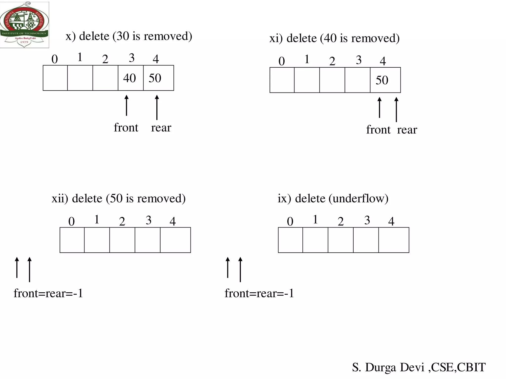0
front rear
1
40 50
x) delete (30 is removed)
2 3 4 0
front rear
1
50
xi) delete (40 is removed)
2 3 4
0
front=rear=-1
1
ix) delete (underflow)
2 3 40
front=rear=-1
1
xii) delete (50 is removed)
2 3 4
S. Durga Devi ,CSE,CBIT
 