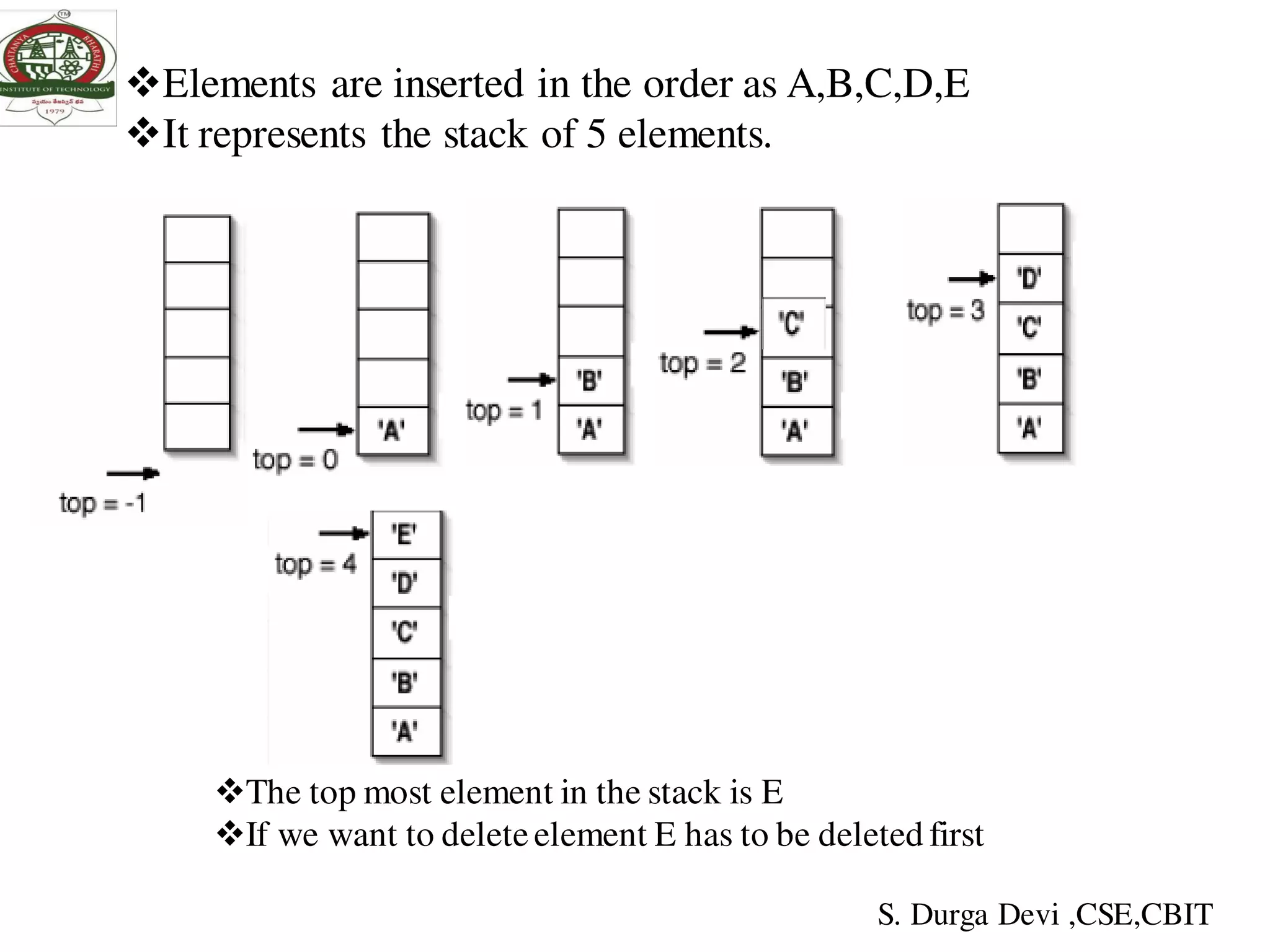 Elements are inserted in the order as A,B,C,D,E
It represents the stack of 5 elements.
The top most element in the stack is E
If we want to deleteelement E has to be deleted first
S. Durga Devi ,CSE,CBIT
 