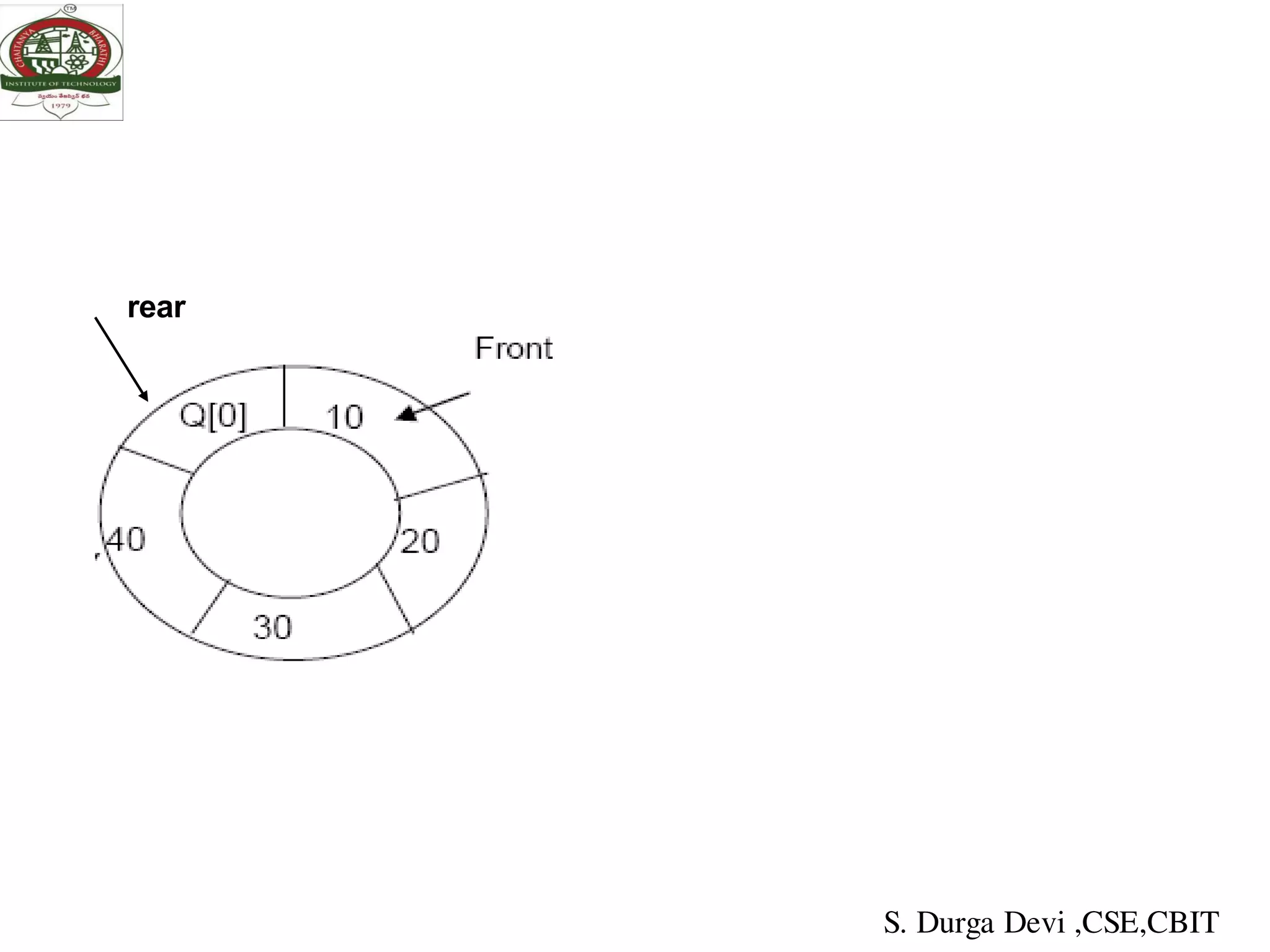 rear
S. Durga Devi ,CSE,CBIT
 
