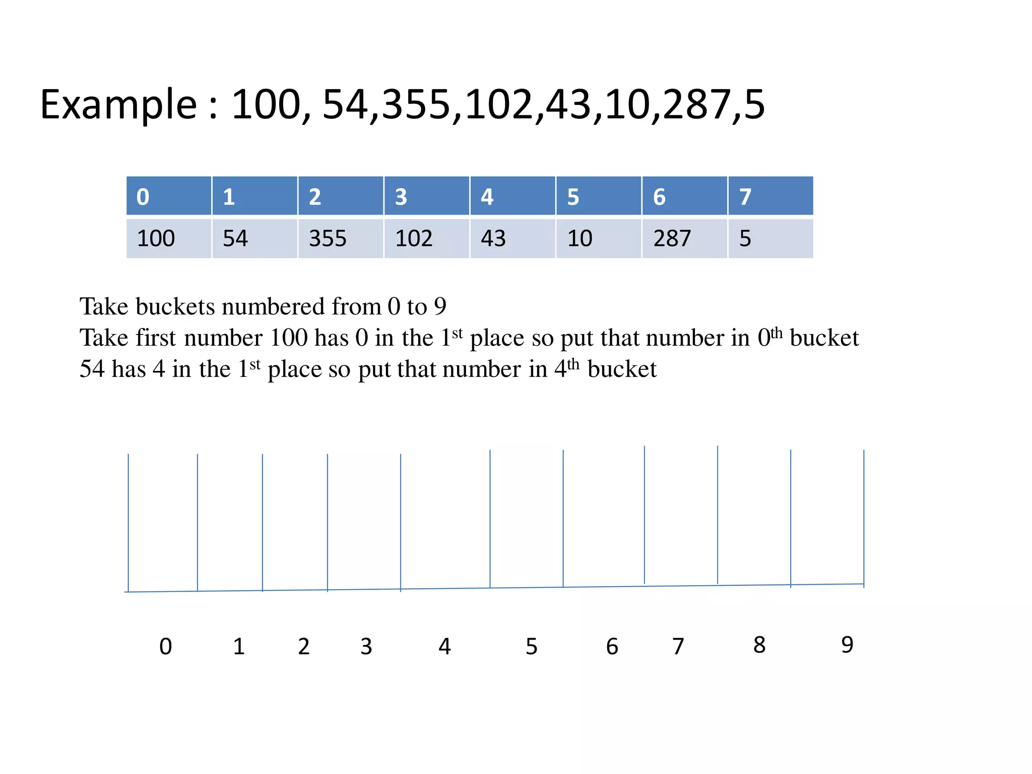 Example : 100, 54,355,102,43,10,287,5
0 1 2 3 4 5 6 7
100 54 355 102 43 10 287 5
Take buckets numbered from 0 to 9
Take first number 100 has 0 in the 1st place so put that number in 0th bucket
54 has 4 in the 1st place so put that number in 4th bucket
0 1 2 3 4 5 6 7 8 9
 