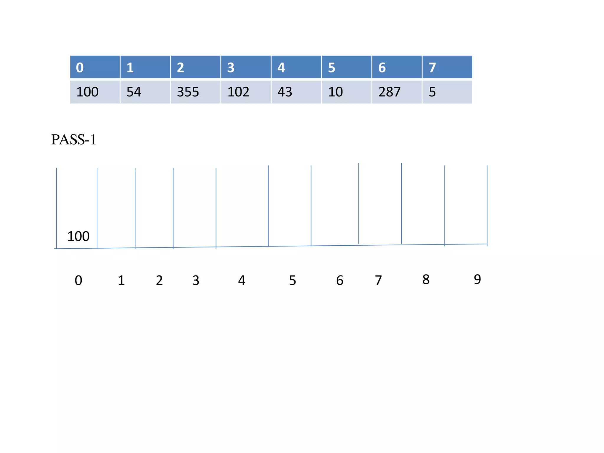 0 1 2 3 4 5 6 7 8 9
0 1 2 3 4 5 6 7
100 54 355 102 43 10 287 5
100
PASS-1
 