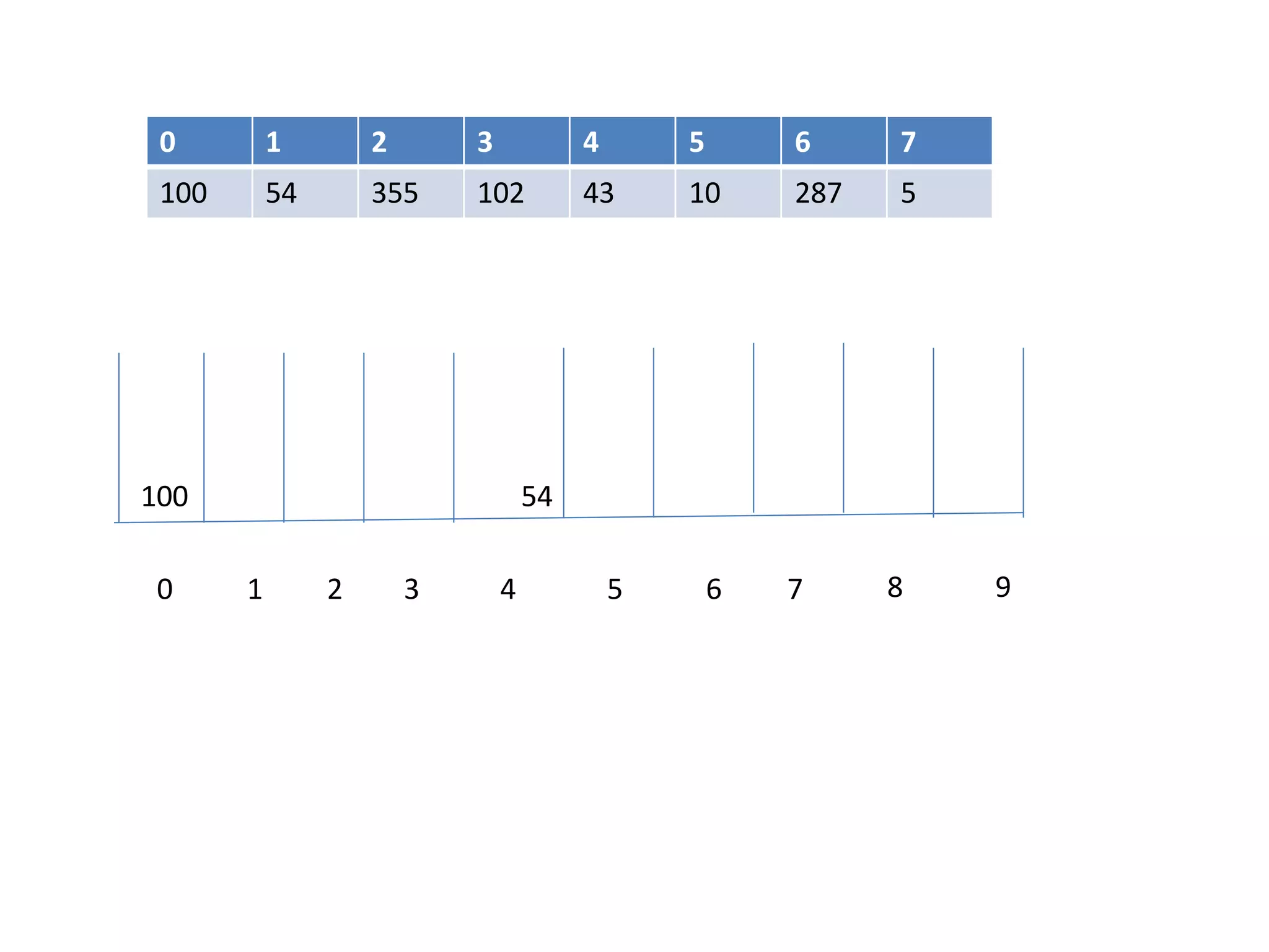 0 1 2 3 4 5 6 7 8 9
0 1 2 3 4 5 6 7
100 54 355 102 43 10 287 5
100 54
 