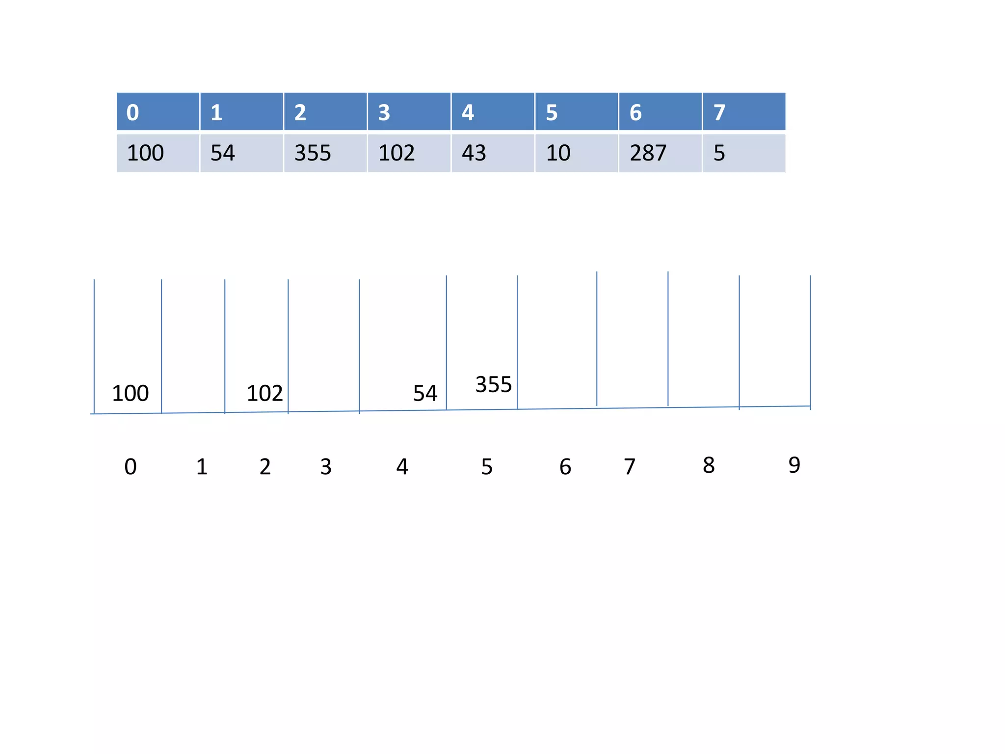 0 1 2 3 4 5 6 7 8 9
0 1 2 3 4 5 6 7
100 54 355 102 43 10 287 5
100 54 355102
 