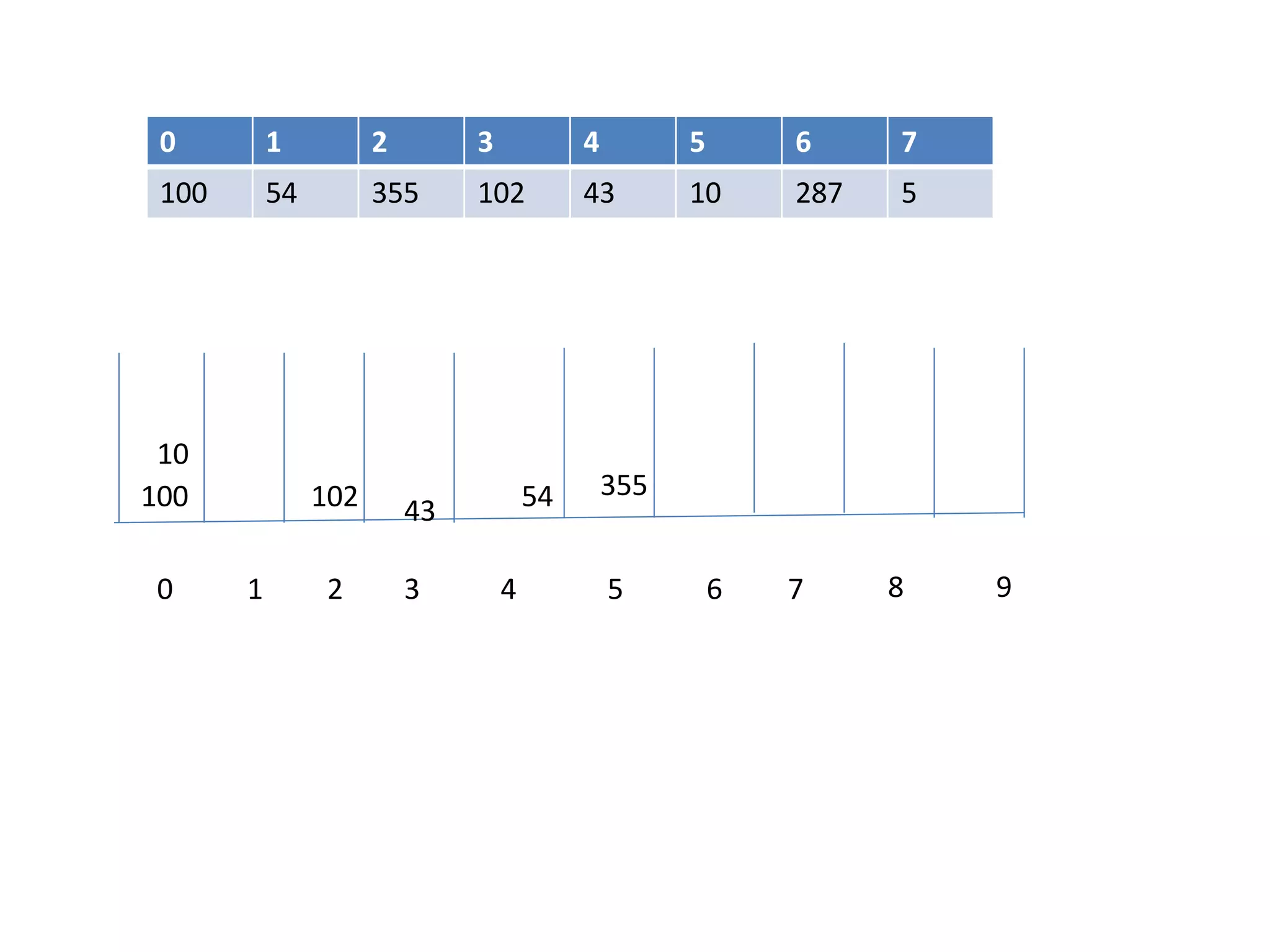 0 1 2 3 4 5 6 7 8 9
0 1 2 3 4 5 6 7
100 54 355 102 43 10 287 5
100 54 355102 43
10
 