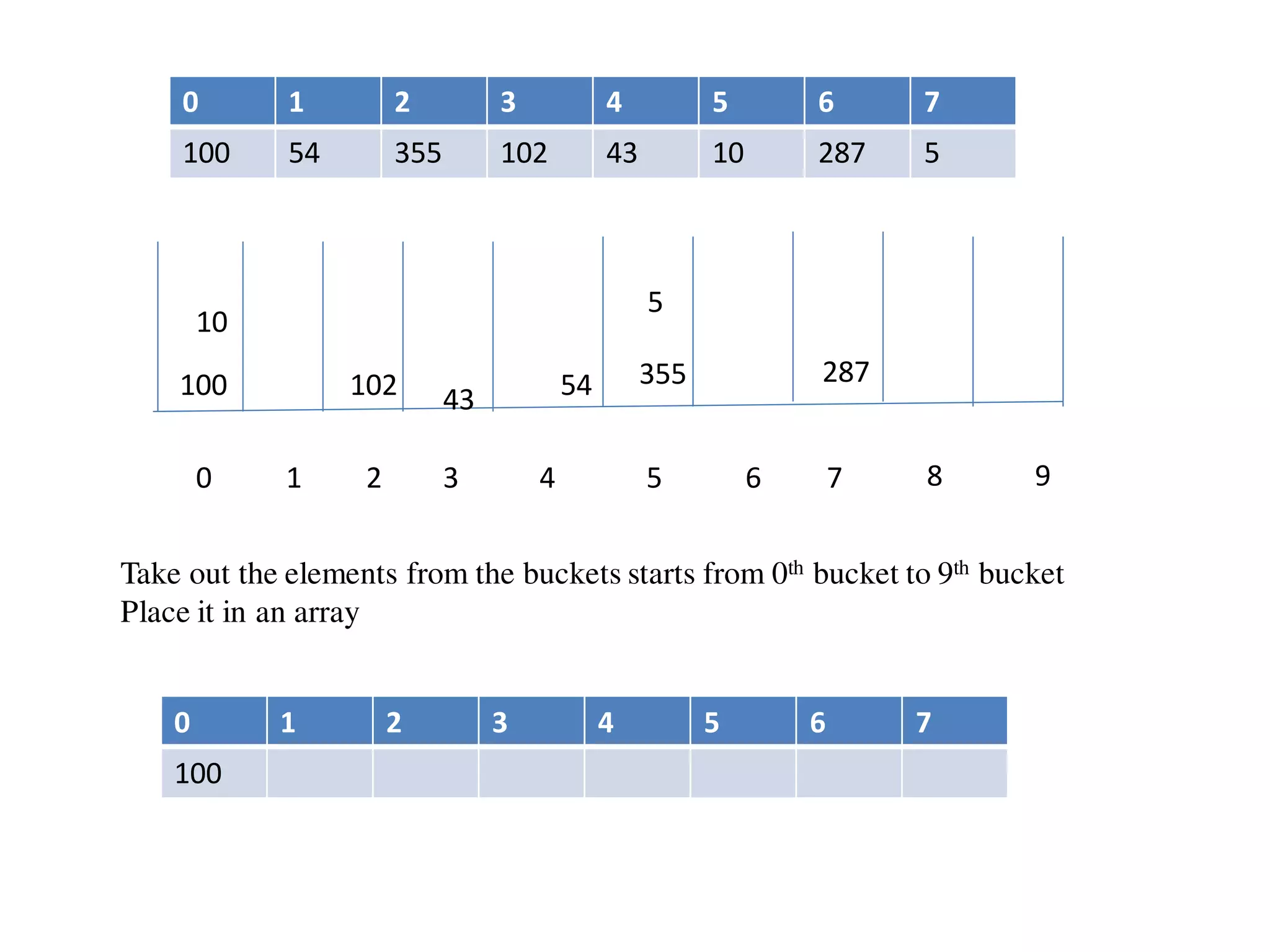 0 1 2 3 4 5 6 7
100 54 355 102 43 10 287 5
0 1 2 3 4 5 6 7 8 9
100 54 355102 43
10
287
5
Take out the elements from the buckets starts from 0th bucket to 9th bucket
Place it in an array
0 1 2 3 4 5 6 7
100
 