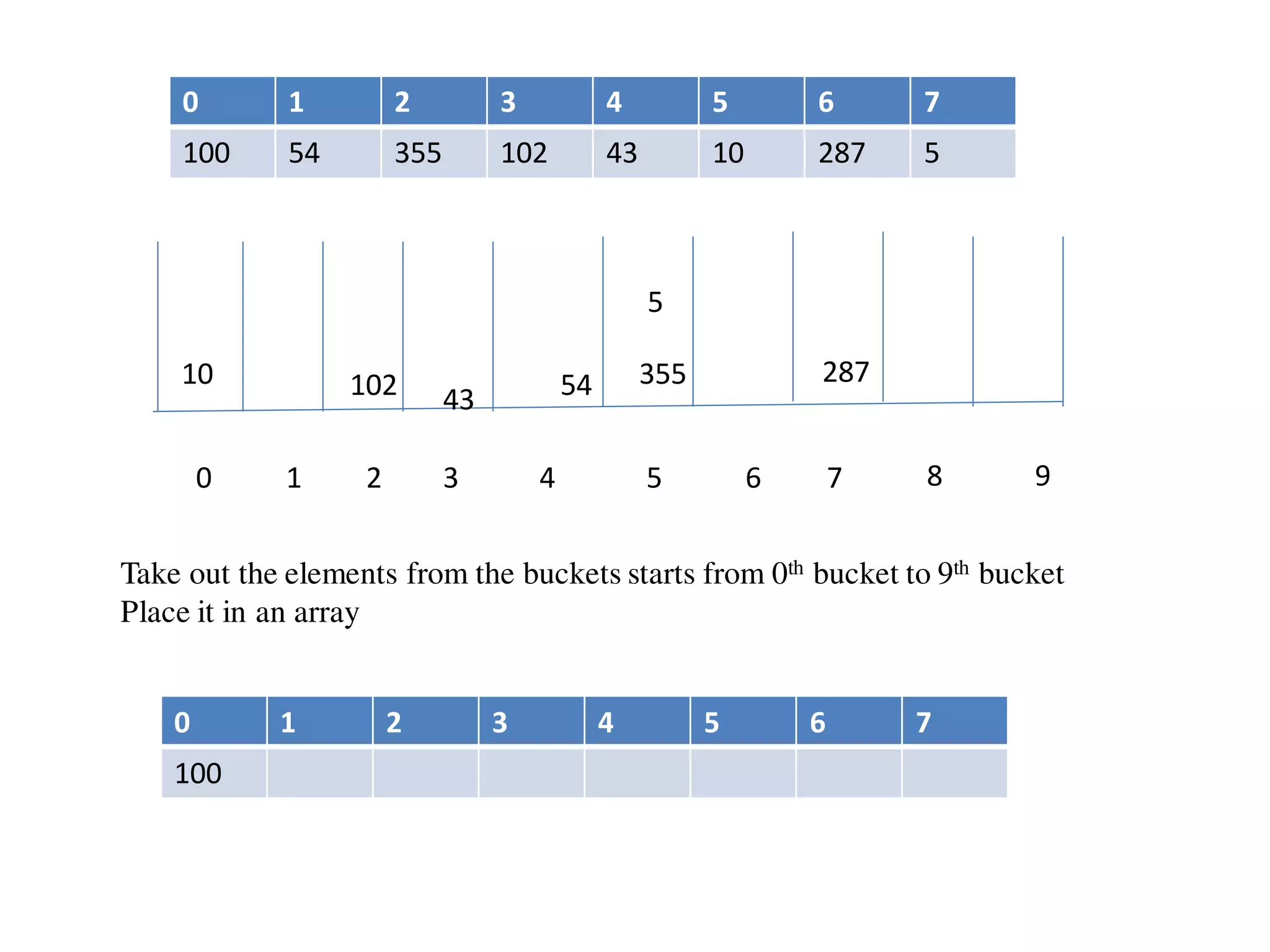 0 1 2 3 4 5 6 7
100 54 355 102 43 10 287 5
0 1 2 3 4 5 6 7 8 9
54 355102 43
10 287
5
Take out the elements from the buckets starts from 0th bucket to 9th bucket
Place it in an array
0 1 2 3 4 5 6 7
100
 